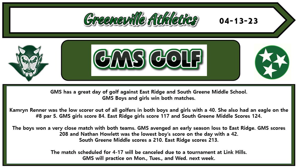 GMS Athletics, Golf
Golf Results, 04-13-2023
Go Devils!
#RISEasONE 
@gms_tn <a href="/racheladamstn/">Dr. Rachel Adams</a> <a href="/CoachMcCall65/">Andy McCall</a> <a href="/JAYMANgms/">Jason Shelton</a>