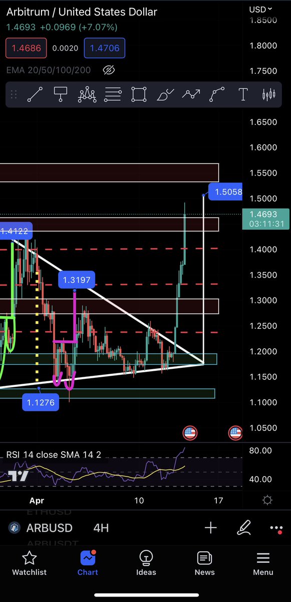 GtradeCrypto's tweet photo. $ARB follow the $ETH explosion 💥 
and met the target on the 4hrs 👀

Also, $ARB / $BTC 👀🔥
#poorBen 

#ARB #Arbitrum https://t.co/6ggEcdK367