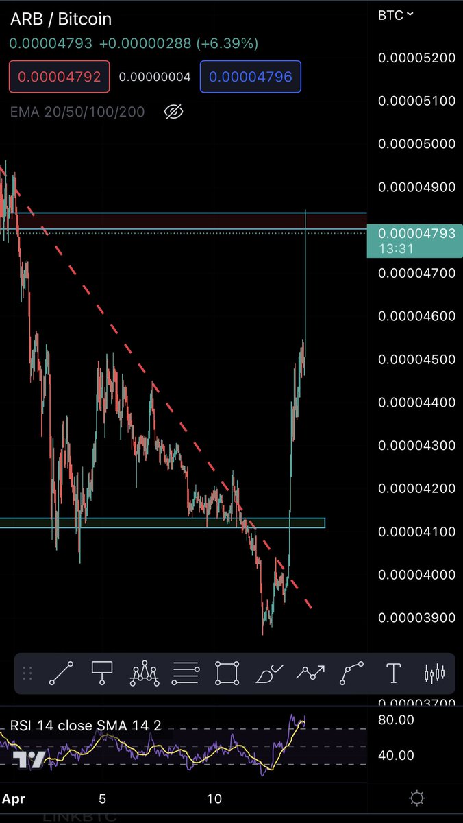 GtradeCrypto's tweet photo. $ARB follow the $ETH explosion 💥 
and met the target on the 4hrs 👀

Also, $ARB / $BTC 👀🔥
#poorBen 

#ARB #Arbitrum https://t.co/6ggEcdK367