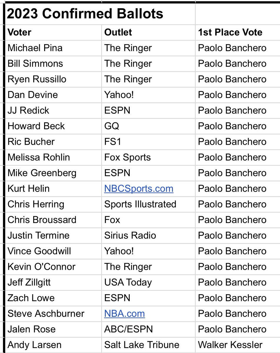 Someone just ruined Paolo Banchero’s chances of being unanimous rookie of the year 😅

(Via <a href="/CroesFire/">Max Croes (NBA MVP Tracker Guy)</a> )
