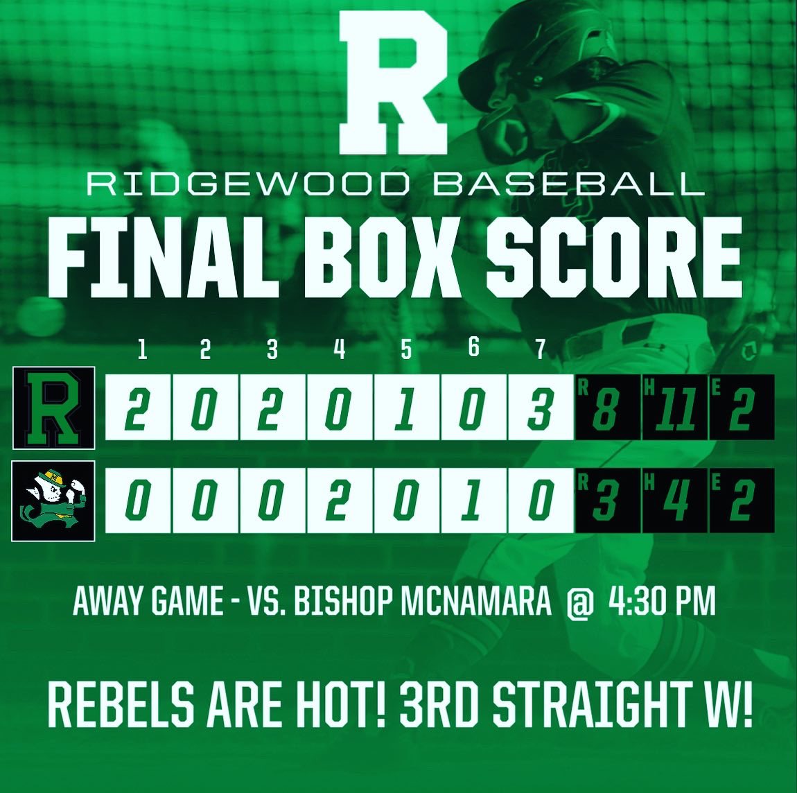 RHSbaseball234's tweet photo. THE REBELS ARE HOT๐ฅโผ๏ธ
#ThirdStraight #RidgewoodBaseball https://t.co/PV5tuP9oH9