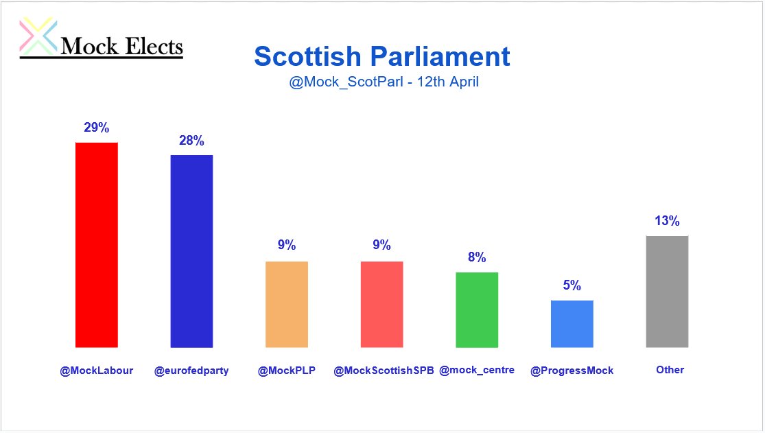 MockElects's tweet photo. @Mock_ScotParl voting intention poll, 12th April https://t.co/v2kko0HyfA