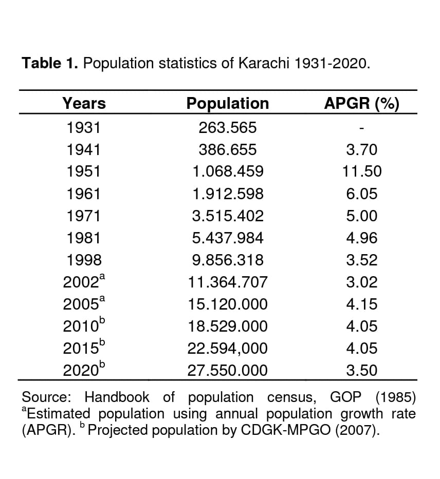 AbdulRaoufK01's tweet image. #MardumShumariHumariRedLine 
#Projected Population by CDGK-MPGO 2007