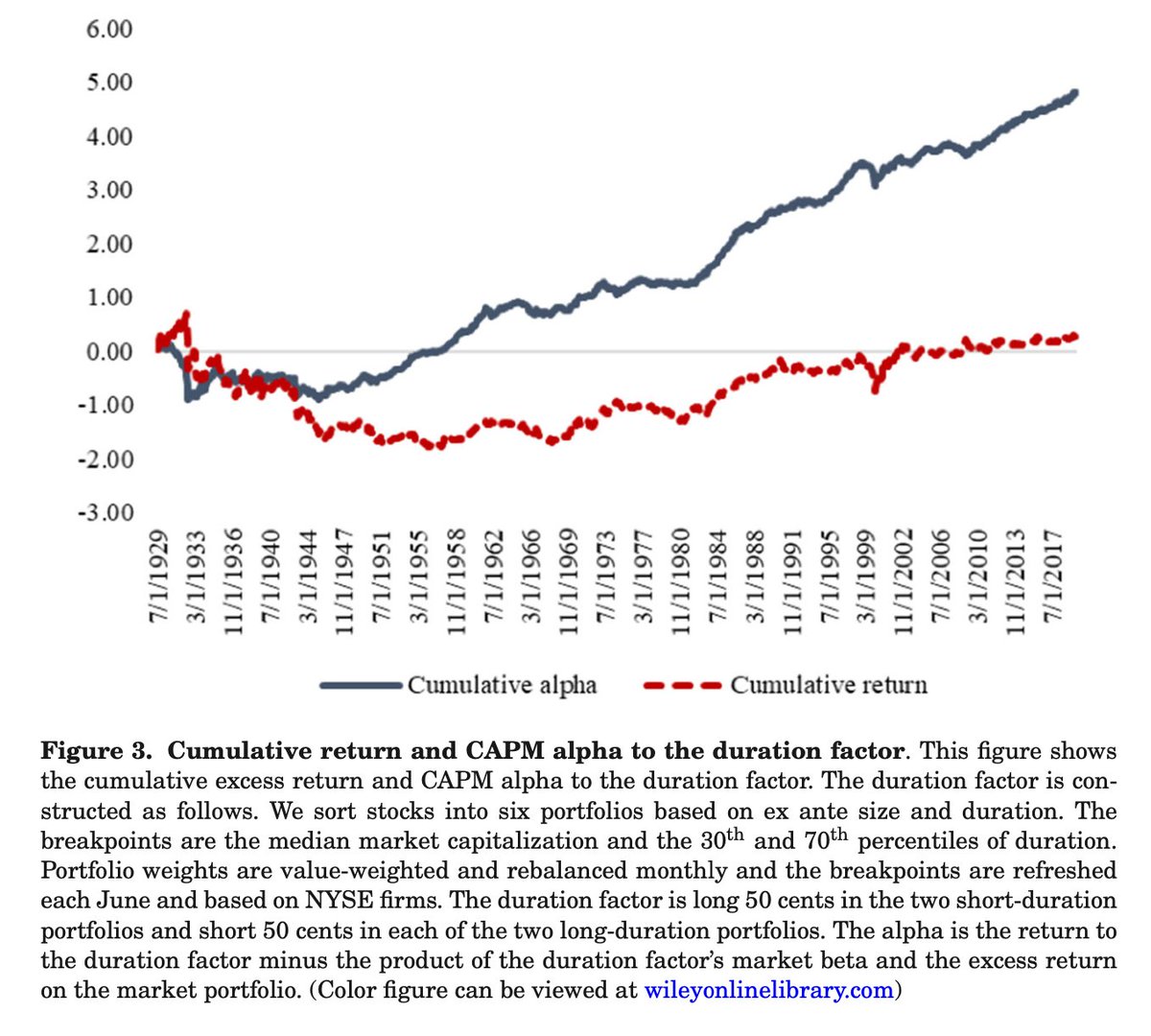 Gormsen and Lazarus (2023): 株式市場における主要なファクター（Value, Profitability, Investment, Low-risk, Payout）はデュレーションに対するリスクプレミアムで統一的に説明可能と主張。デュレーションの代理変数として各種指標から期待利益成長率を推計している。
onlinelibrary.wiley.com/doi/full/10.11…