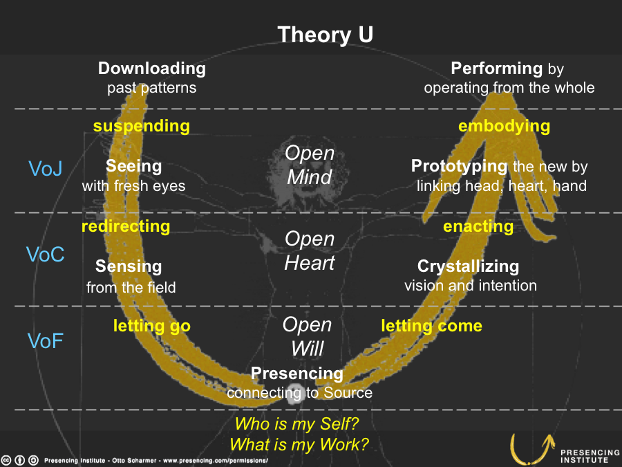 Delving into Theory U by <a href="/ottoscharmer1/">Otto Scharmer</a> and finding it fascinating.  
"The power of attention is the real superpower of our age. Attention, aligned with intention, can make mountains move."