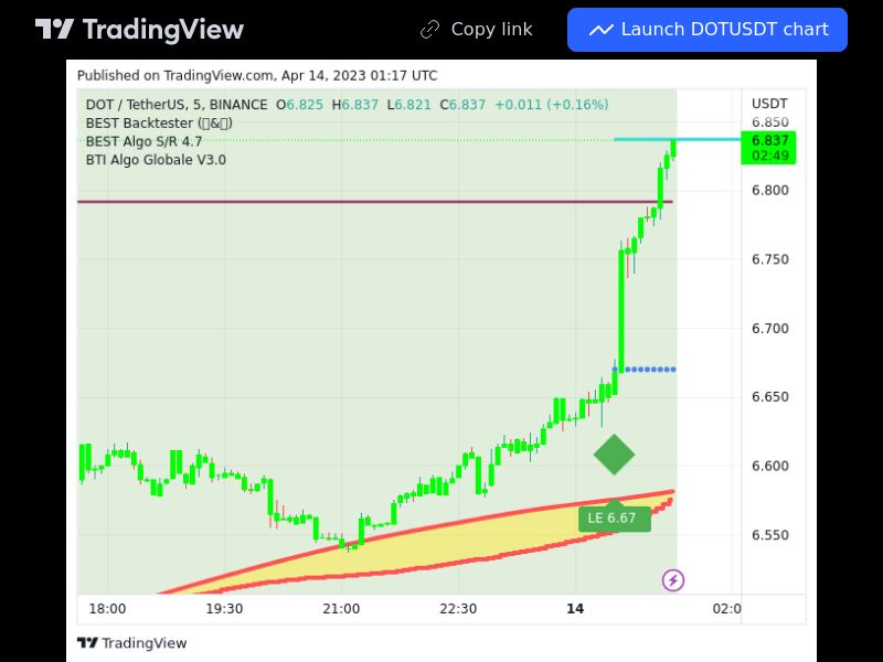 TradingView trade DOT 5 minutes