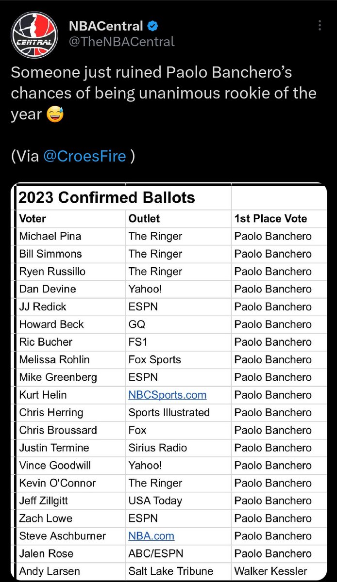 Dom_2k's tweet photo. Paolo banchero misses unanimous Roy by one! https://t.co/BvUR6X3Hlh