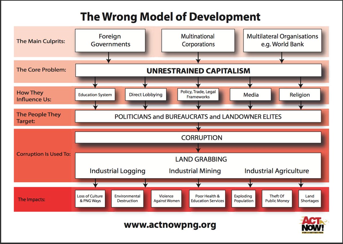 actnowpng's tweet photo. PNG's Wrong Model of Development.

Unrestrained Capitalism is a foreign idea that has been imposed on PNG from outside and the root cause of all the issues faced today.
#FromExtractionToInclusion #WrongModelOfDevt #PeopleCenteredDevt

Read more here- https://t.co/Et3DXCp1jo https://t.co/uQSUy6ciwf