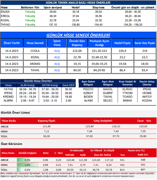 traderiss's tweet photo. Aracı Kurum Tavsiyeleri #enjsa #eregl #kozal #tyhoa #ccola #krdmrd #tavhl #yatas #ipeke #albrk #arclk #odas #tcell 14.04.2023 https://t.co/aLNIkQXory