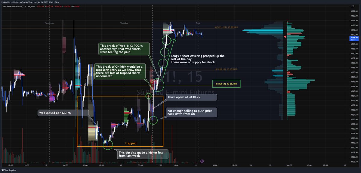 Pt_Gambler's tweet photo. #ES_F Another crazy bull run yesterday. Here is a bit of TA. TL;DR Bullish trend continuation from last Thurs, price making higher low, trapped shorts covering = ๐ and market internals agreed
#BullishRun #ShortCovering #MarketInternals #TechnicalAnalysis https://t.co/l0hJwnTiZI