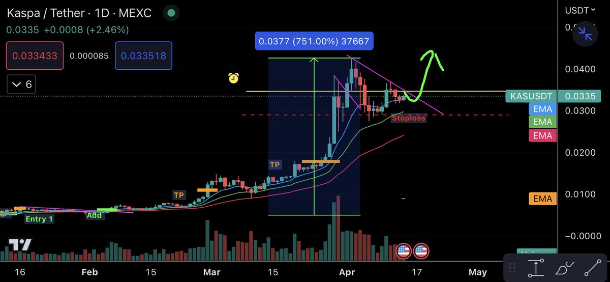 Eunicedwong's tweet photo. Last time my $KAS got to +751% 

And now it’s setting up a flag again 🚩

Adding to my position here. 

LFG #KASPA https://t.co/ai8Oi6Ss9z