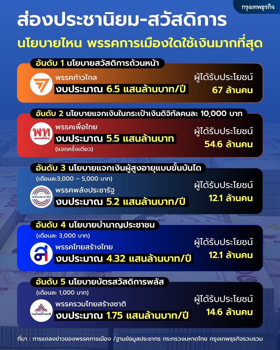 wirojlak's tweet photo. #พรรคก้าวไกล เราเชื่อว่าสิ่งที่ประชาชนต้องการมากที่สุด คือ การจัดสรรงบประมาณที่มาจากภาษีที่ประชาชนจ่ายด้วยน้ำพักน้ำแรงอย่างเป็นธรรม เอางบมาทำให้ประชาชนทุกคน ได้ประโยชน์

ไม่ใช่กระจุกงบไปผลาญซื้ออาวุธ  หรือเอาไปเอื้อให้นายทุนผูกขาดในเครือข่ายอุปถัมภ์ กินรวบประเทศ https://t.co/t8LGCpf9BD