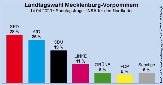 Sunday poll for the state election in Mecklenburg-Western Pomerania ...