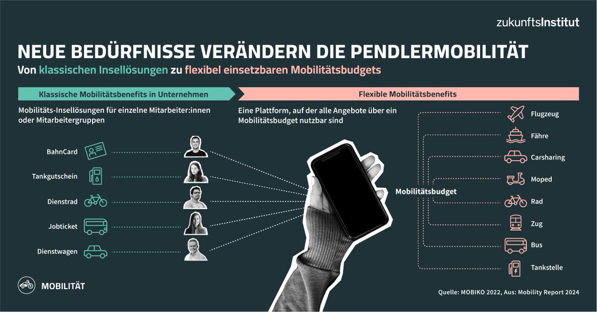 Morgens mit dem Zug zur Arbeit, in der Mittagspause schnell mit dem Moped zum nächsten Café und am Abend mit dem Carsharing zum Sport: Die Mobilitätsbedürfnisse diversivizieren sich. Wie pendelt ihr zur Arbeit und zurück? #Pendeln #Mobilitätsbudget #ÖPNV #Mobilität