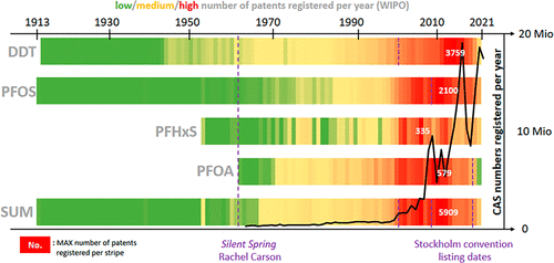 hanspeterarp's tweet photo. How to avoid the next Silent Spring? As shown by using #chemicalstripes in @EnvSciTech, #PFAS use started before #RachelCarson wrote Silent Spring in the 60s.

...Since then #persistent chemical pollution has gotten out of control. 

What do do?

https://t.co/XAdOxH44BH

1/4 https://t.co/u4NKNGMqt6