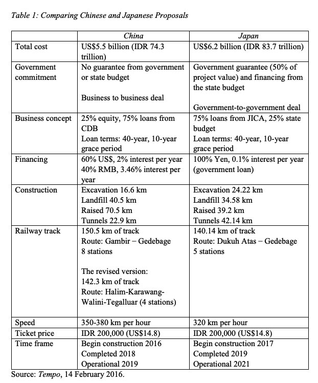 Perbandingan proposal China dan Jepang. Dalam kenyataannya kita dijebak China, karena: 
1. Biaya membengkak sehingga jadi jauh lebih mahal dari Jepang. 
2. Bunga 34x lipat. 
3. Sama2 dijamin APBN. 
Tapi kita tidak bisa menolak sebab resikonya akan jadi proyek mangkrak.