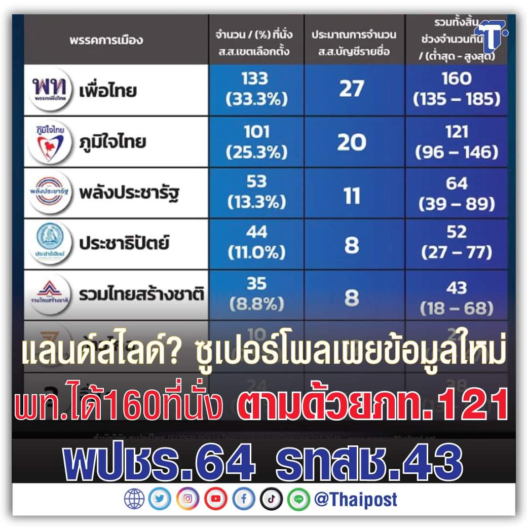 เฮฮา พาเพลิน tweet media