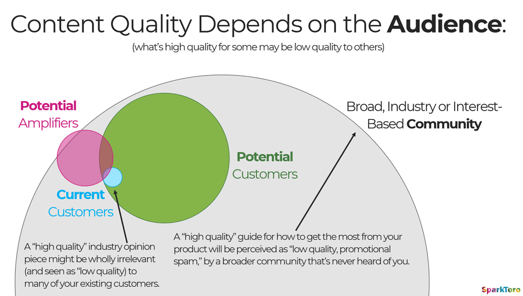 randfish's tweet photo. NEW post: https://t.co/CnJ4iG0K22

"High Quality Content" is the marketing world's most useless, meaningless phrase.

We can do better. https://t.co/RXwnbVAZm3