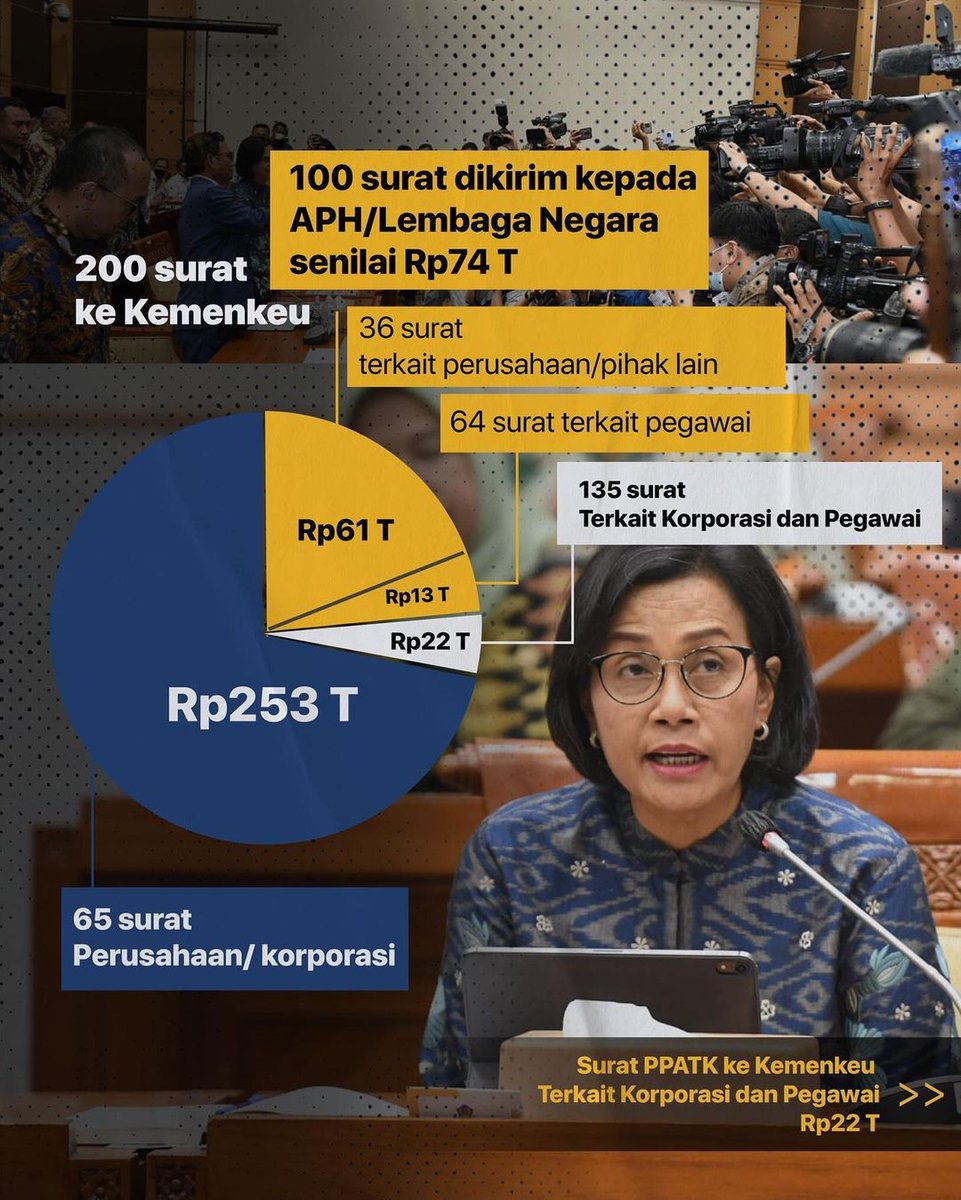 RestuningGusti's tweet photo. Silakan simak pada infografis untuk detail transaksi agregat Rp349 T dari 300 LHA/LHP dari PPATK. https://t.co/nAvY4cNGTe