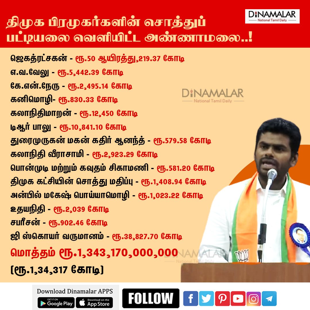 samysvm's tweet photo. முதல்வர் மு.க.ஸ்டாலின் குடும்பத்தினர் அமைச்சர்களுக்கு யாருக்கு எவ்வளவு சொத்து? பட்டியல் வெளியிட்டார் கு.அண்ணாமலை #DMKFiles https://t.co/2jZ8KY0273