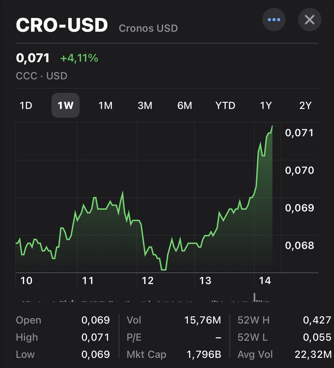 nohaynovela's tweet photo. Who’s buying all the $CRO ?? https://t.co/72HH1hhT9r