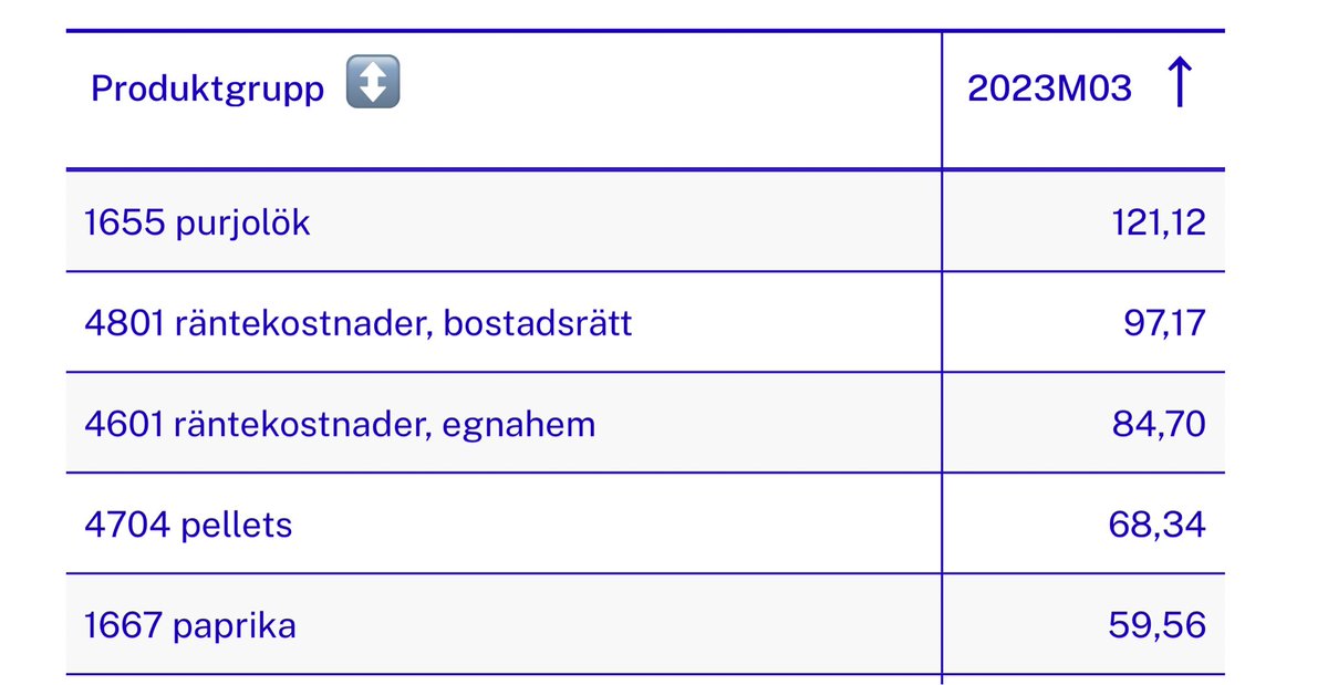 Inflationen på purjolök är 121% och är ohotad 1:a i inflationstoppen.

Men på plats 2 och 3 i inflationstoppen är det Riksbanken själv som orsakar. 

Finns risk för att Riksbanken till slut jagar sin egen svans.