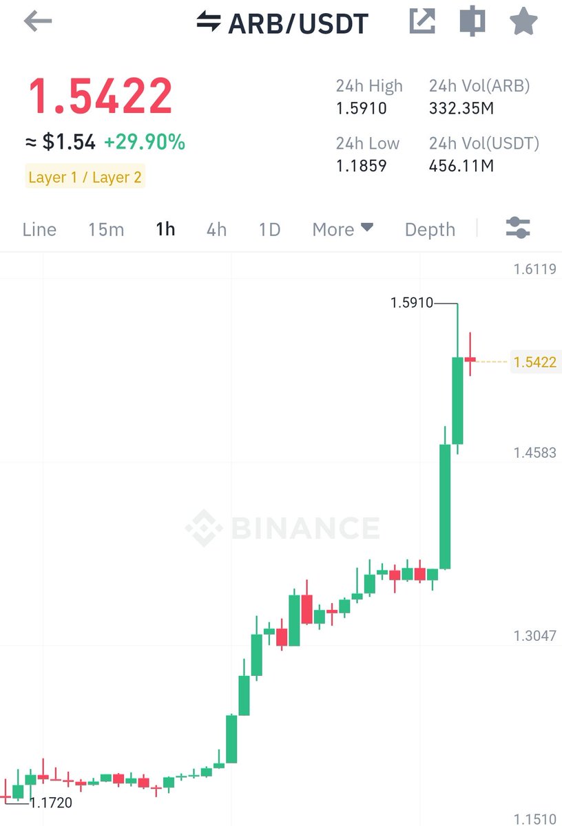 CryptoTeluguO's tweet photo. Good morning 😁 https://t.co/xFaHinuqus