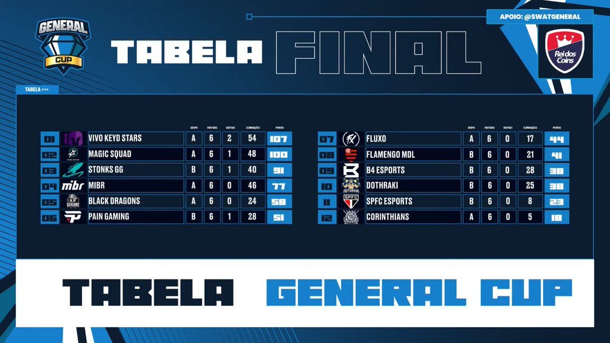 fluxogg's tweet photo. Fechamos hoje o primeiro dia de final da #GeneralCup com o sétimo lugar na tabela!
Valeu pela torcida hoje família, vocês são brabos 💜
#GoFluxo #SegueOFluxo https://t.co/PKTegHt4FF