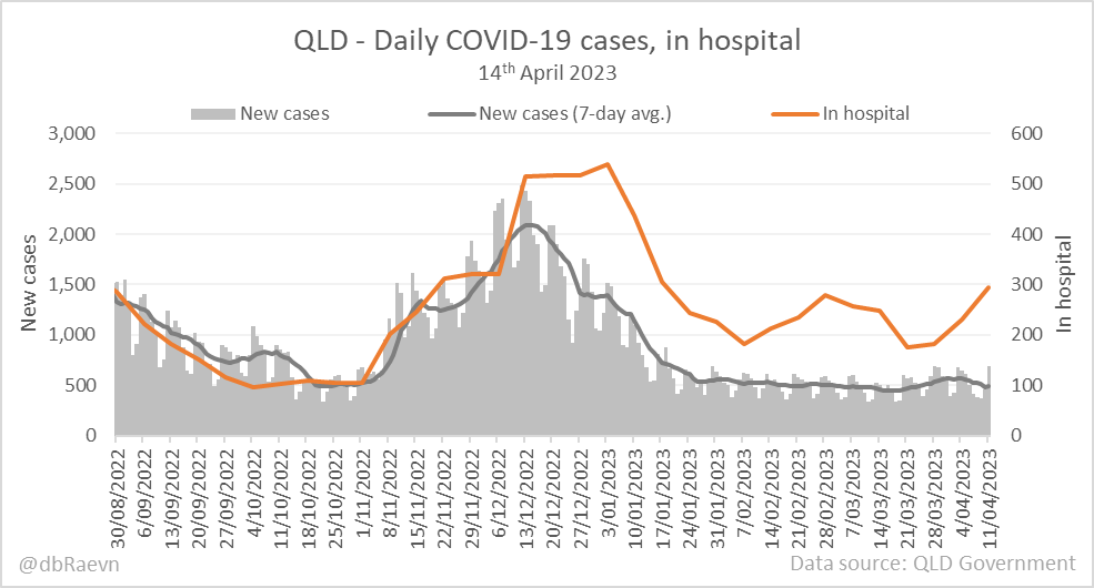 📊QLD - Daily COVID-19 cases, in hospital
14th April 2023
#COVID19qld