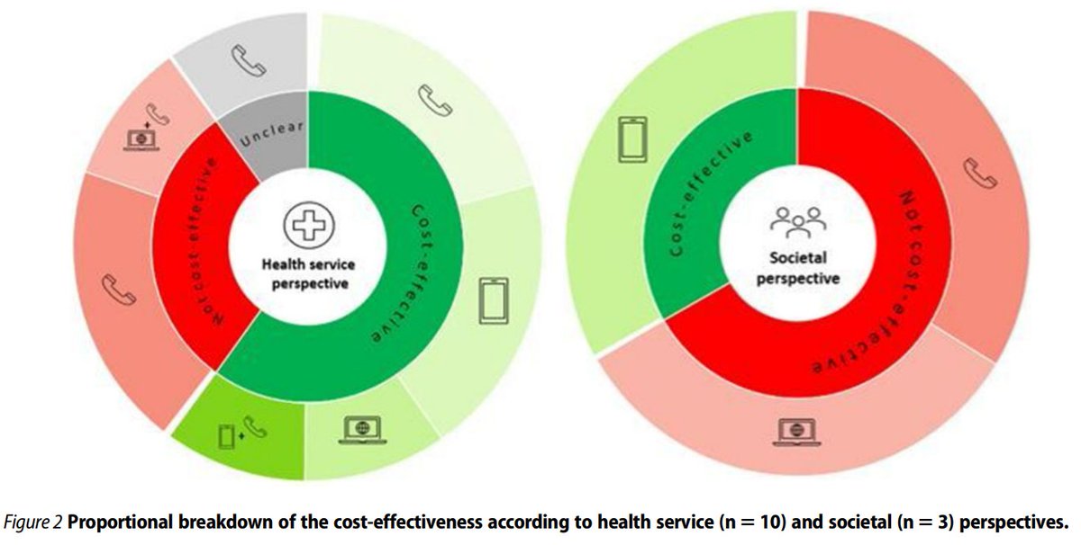 New #openaccess pub evaluating cost-effectiveness of all telehealth-delivered #nutrtition programs in chronic disease. 60% of studies were cost-effective from health service perspective and 100% of mHealth studies were cost-effective. Great team work academic.oup.com/nutritionrevie…