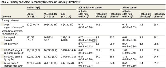 AminPravin's tweet photo. ACE inhibitor or ARB did not improve organ support–free days. Among critically ill patients, there was a 95% probability that treatments worsened this outcome. https://t.co/U6ZmDyp0vj https://t.co/v6OY16w040
