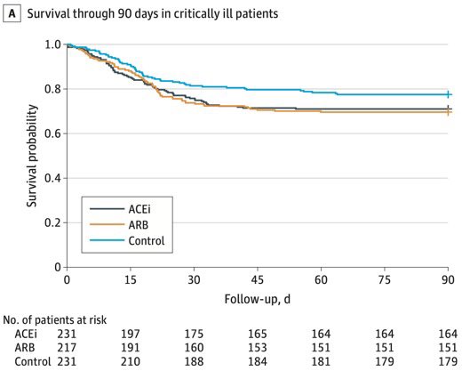 AminPravin's tweet photo. ACE inhibitor or ARB did not improve organ support–free days. Among critically ill patients, there was a 95% probability that treatments worsened this outcome. https://t.co/U6ZmDyp0vj https://t.co/v6OY16w040