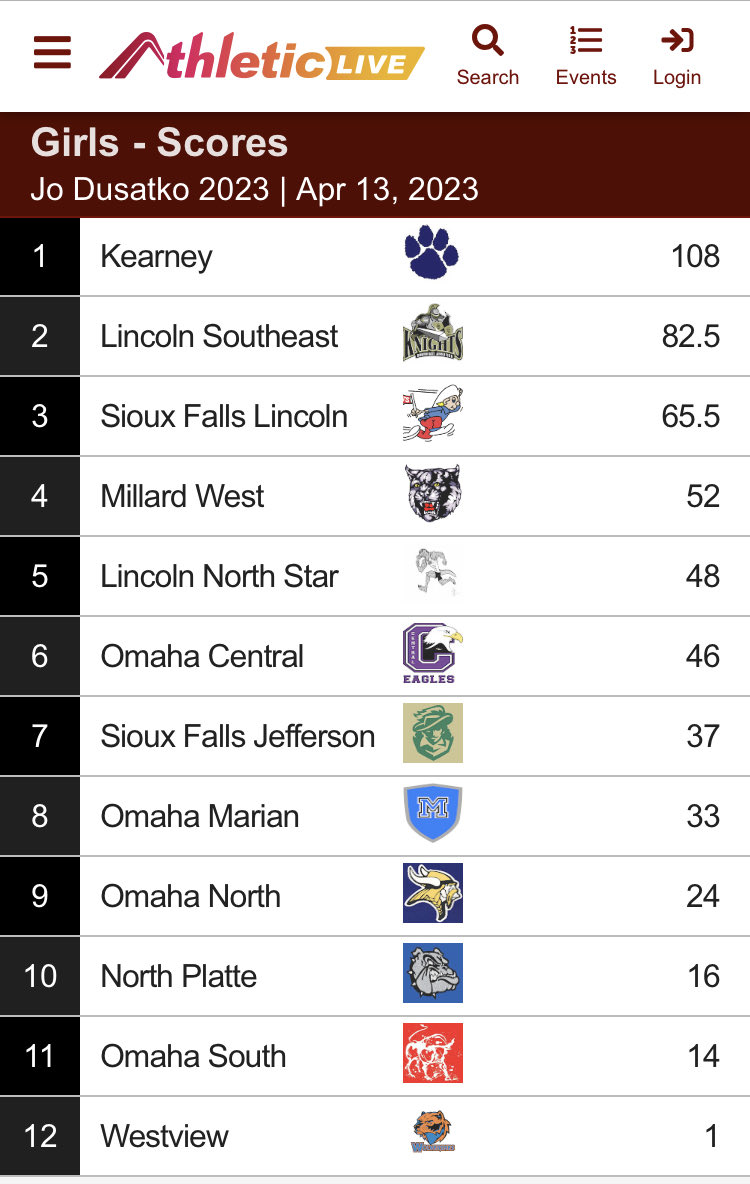 KHSGirlsTFXC's tweet photo. ๐ Jo Dusatko Invite Champs ๐
The Bearcats finish the day with 3๐ฅ3๐ฅ6๐ฅ and 108 team pointsโproud of how this group competed and battled through adversity to finish the day strong. Big things ahead!! #GetWhatYouGive โช๏ธ๐ต๐พ https://t.co/0Aa7C98g6i