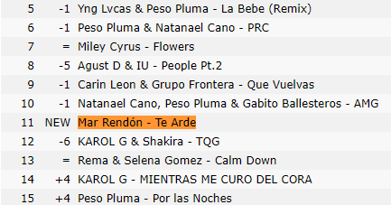 justmarrendon's tweet photo. En un día con tantos estrenos, #TeArde de @MarRendonMusica entró directamente al top 27 de iTunes México, y ahora se encuentra en Top 11 https://t.co/qxbREOGxoB