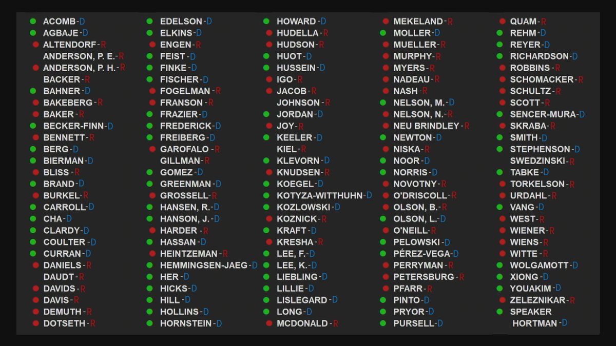 JohnCroman's tweet photo. House passes "Democracy for All" bill on a straight party line vote, with 70 Dems voting green and 57 Republicans voting red. The bill includes auto voter registration, preregistration for 16- and 17-year-olds, campaign finance transparency reforms.. https://t.co/13JxgjGnS3
