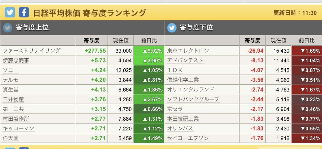 Sho54639108's tweet photo. 前場に日経平均280円上がってるけど、これはファストリ一銘柄で上げてるだけ。

これがなかったら日本株はヨコヨコ

特定銘柄の寄与がデカすぎる https://t.co/Lu0IVu20BH