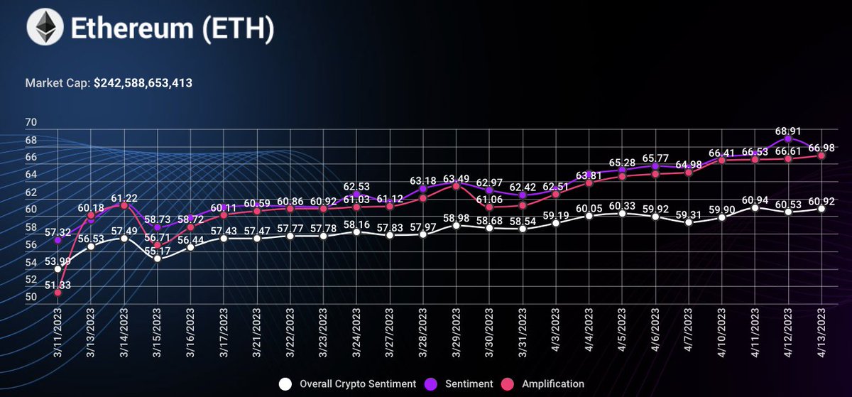 paulbarron's tweet photo. Our continued data credentials hitting the mark on #ETH and #BTC as we move into new territory #crypto pumps. Caution - but watch the #cryptopowerindex close! Your welcome - https://t.co/2VyzeAXhL6