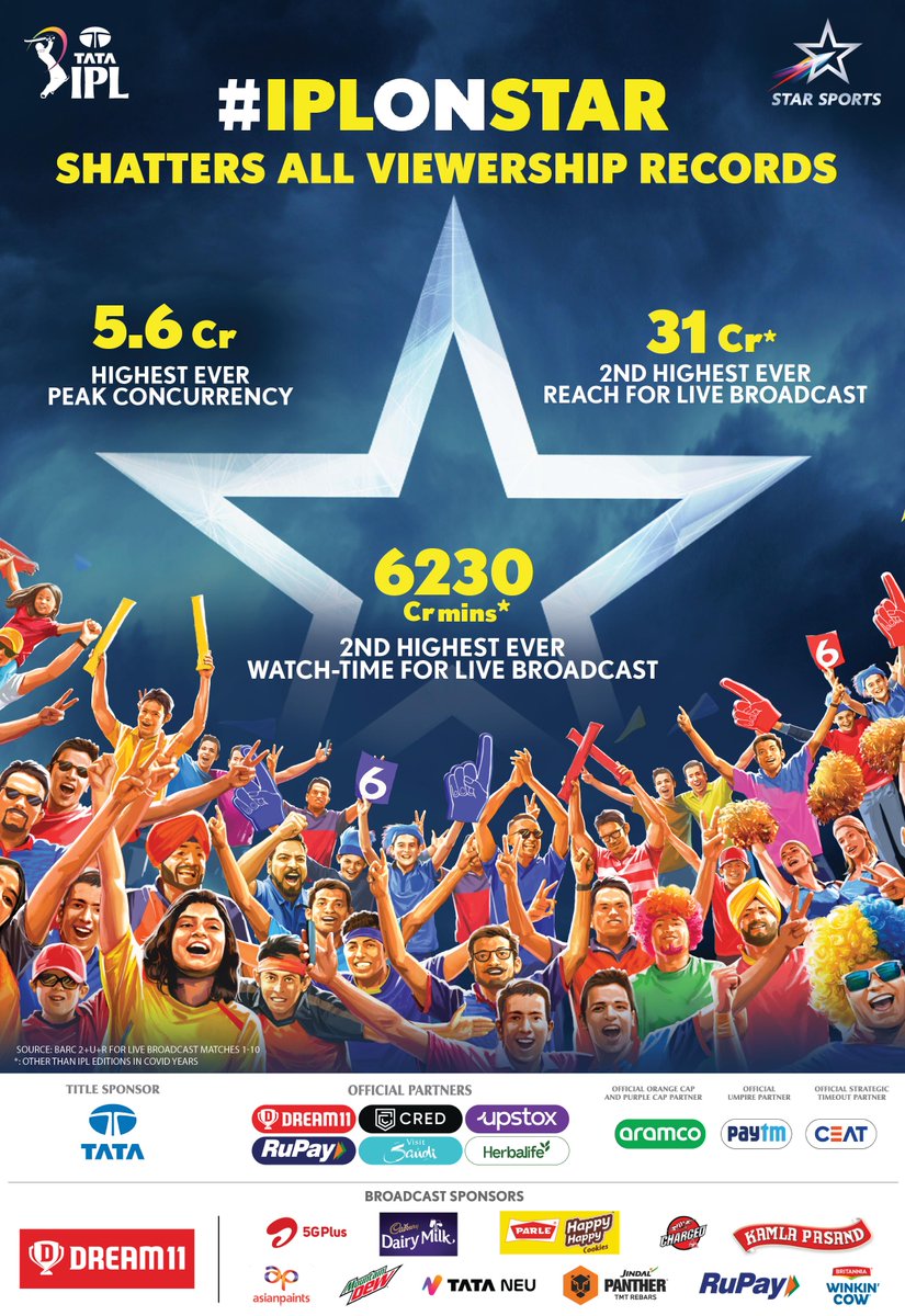 StarSportsIndia's tweet photo. Thank you, fans, for showering us with your love for #IPLonStar. We take pride in providing an insightful and uninterrupted viewing experience. We'll continue to serve fans with enjoyable storytelling, best-in-class coverage and customization at scale. #BetterTogether https://t.co/VZWvQncs94