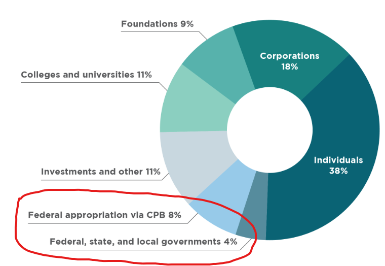 woxvoice's tweet photo. @BBCWorld Have you checked what even Wikipedia says about @NPR ? "Typically, NPR member stations receive funds through [...] state and local governments, [...], and the federally funded Corporation for Public Broadcasting (CPB)." So yeah... they are State funded media! :) https://t.co/dbO27Gkno6