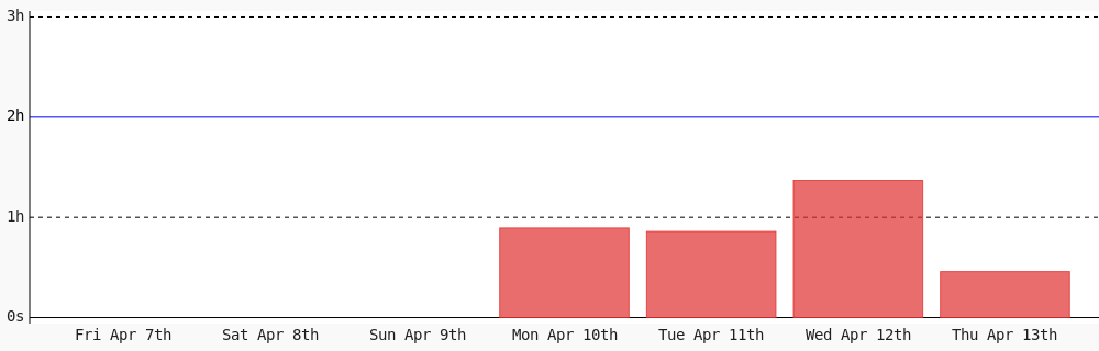 samirfor's tweet photo. Today I coded 27 mins towards my @WakaTime goal of coding 2 hrs per day #code #devlife #programming #codegoal https://t.co/9K0fm558OO