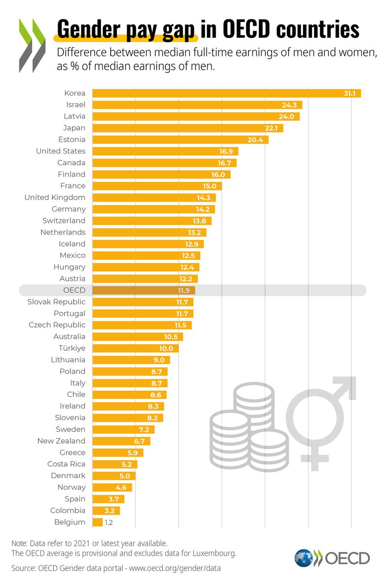 EconomyInformal's tweet photo. Gender Pay Gap

Korea🇰🇷: 31.1
Israel🇮🇱: 24.3
Latvia🇱🇻: 24
Japan🇯🇵: 22.1
USA🇺🇸: 16.9
Canada🇨🇦: 16.7
Finland🇫🇮 : 16
France🇫🇷: 15
UK🇬🇧: 14.3
Germany🇩🇪: 14.2
Mexico🇲🇽: 12.5
Australia🇦🇺: 10.5
Ireland🇮🇪: 8.3
NZ🇳🇿: 6.7
Denmark🇩🇰: 5
Spain🇪🇸: 3.7
Colombia🇨🇴: 3.2
Belgium🇧🇪: 1.2

@OECD https://t.co/ajbmP61Q2O