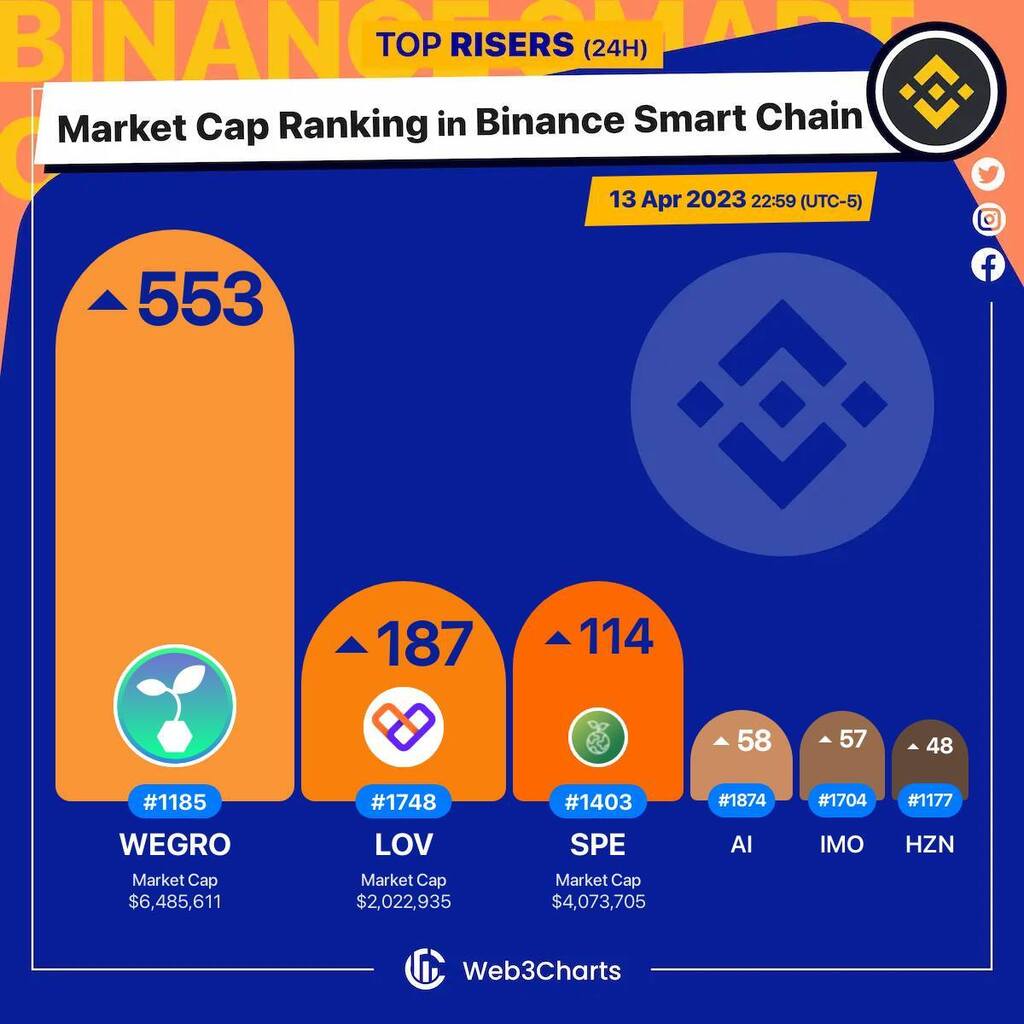 Web3Charts's tweet photo. 1. #WeGro $wegro 
2. #LoveChain $lov 
3. #SavePlanetEarth $spe 
4. #FlourishingAI $ai 
5. #IMO $imo 
6. #HorizonProtocol $hzn 

#BSC
#Web3ChartsBSCRankRiser https://t.co/XcCkNHVwNt