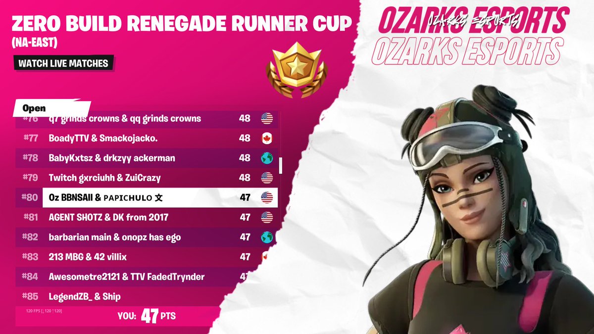 OzarksEsports's tweet image. Our @FortniteGame guys @BBNSAII &amp;amp; @assaults_ have been putting in work! 

They placed 80th in all of NA East in the Renegade Runner Cup! 

#GoZarks | #RedReign