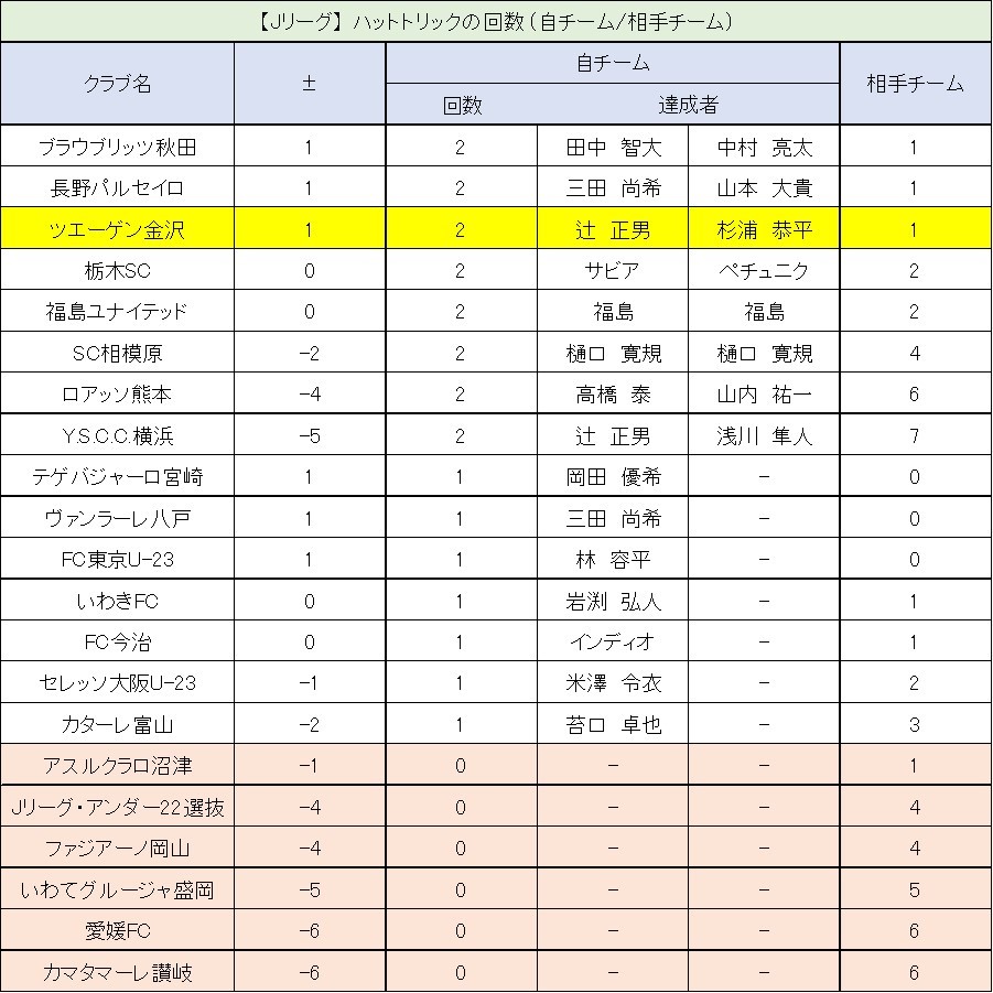 【ツエーゲン金沢】いわきFC戦でFW杉浦恭平がハットトリックを達成！ 金沢にとっては2014年3月29日のFW辻正男以来でクラブ史上2人目となる。ハットトリックが2回以下のクラブを書き出すと表のとおり。ファジアーノ岡山・愛媛FCなど5クラブはJリーグ昇格後はまだ未達成。(Jリーグ・アンダー22選抜も)