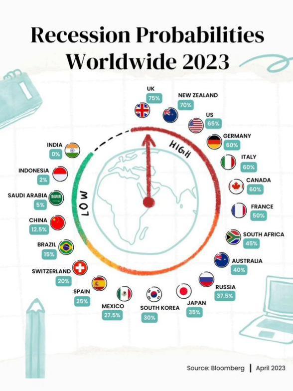 iTWEET: Now this is reassuring! #Recession #Recession2023 #Economy #India