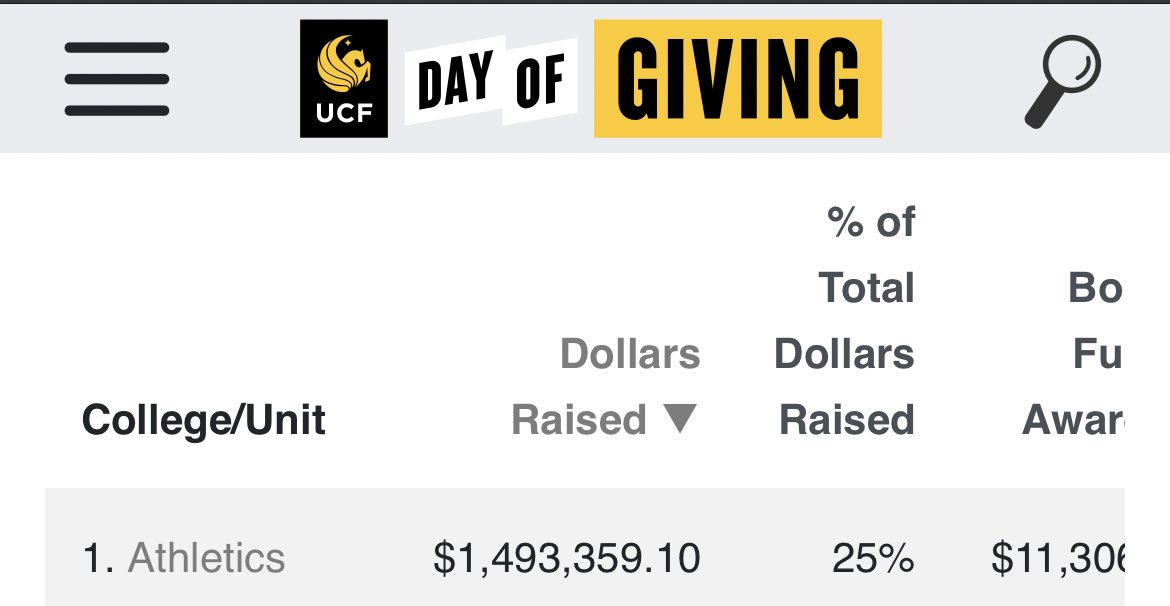 You guys have raised almost $1.5 million for @UCFKnights ‼️

Can we raise $6,600 in 40 minutes 🤔 #UCFDayofGiving 

go.UCF.edu/3TnsJ1W