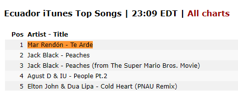 justmarrendon's tweet photo. En su casa, iTunes Ecuador #TeArde de @MarRendonMusica es Top 1 https://t.co/lBlPM7vgeR