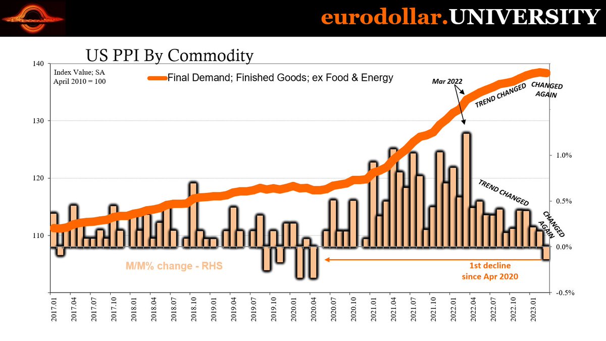 Jeffrey P. Snider on Twitter "Even the core PPI declined in March