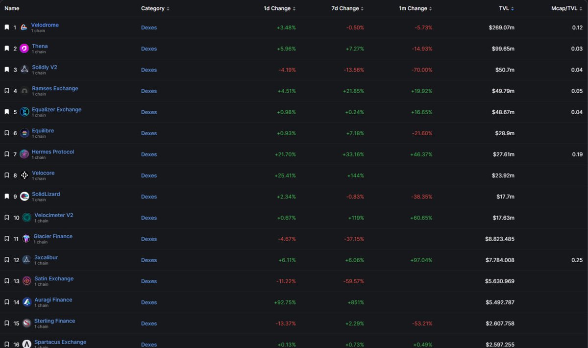 gem_detecter's tweet image. Ve(3,3) is a whole new wave for Defi

How they leveraged the platform to provide liquidity to new projects, then opened up a swap with large Liquid. Voters get full trading fees from that liquid pair. This is a good strategy.

$VELO $VC $SNEK $RAM $THENA.. Shout out to ve(3,3)