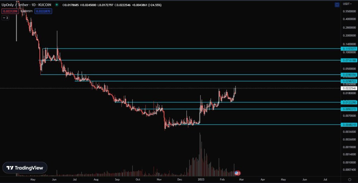 VenusQueen19's tweet image. $UPO Targets in the chart below. IMO getting under $0.03 cents is a gift.

$NAKA MC: 20 million vs $UPO MC: 1.4 million (Same management)

#ICO platform going live this week. Partnership with #CoinMarketCap #Binance

Chart by @PayneResidence. 

Trade here: kucoin.com/trade/UPO-USDT